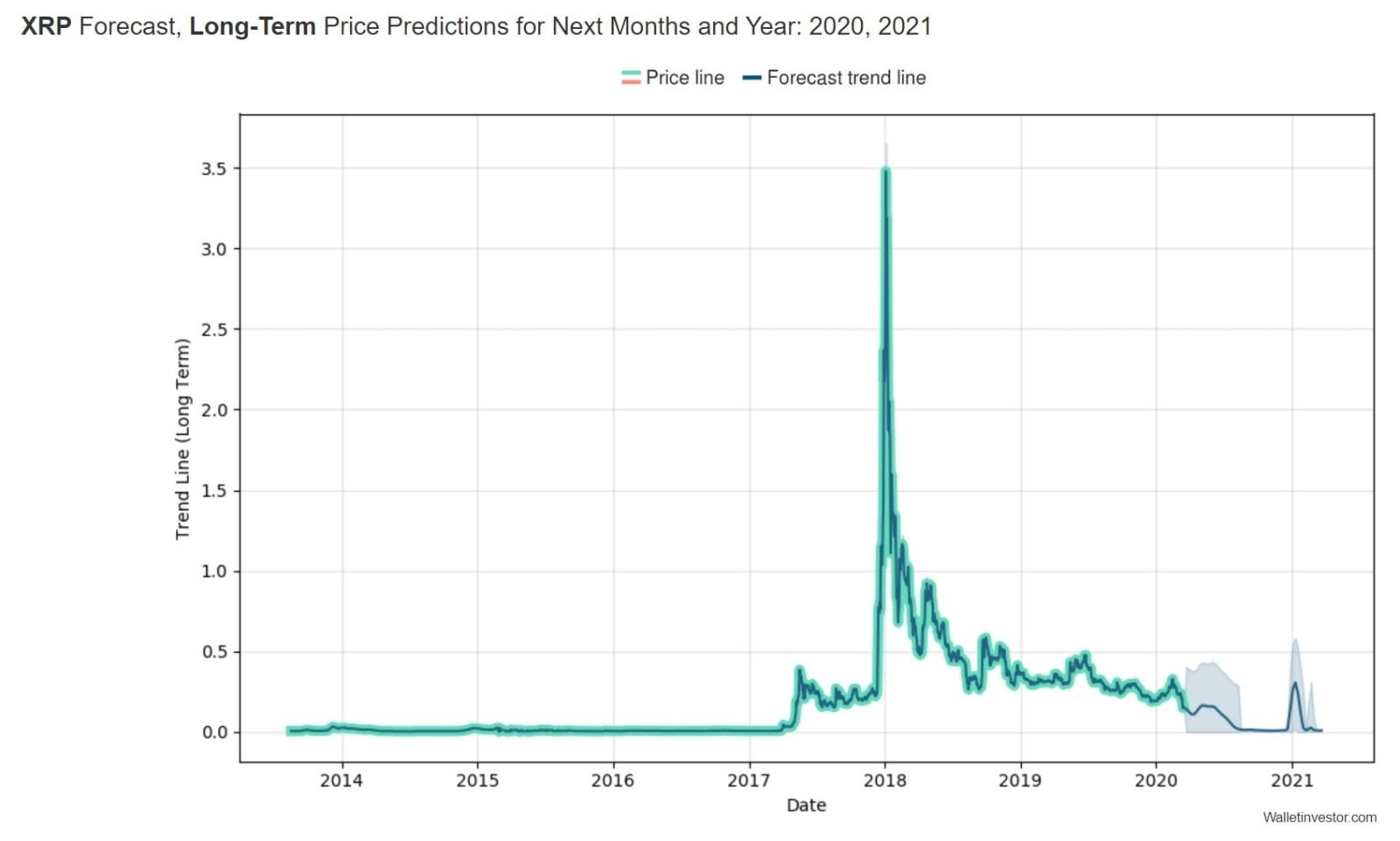 ripple crypto price prediction 2025