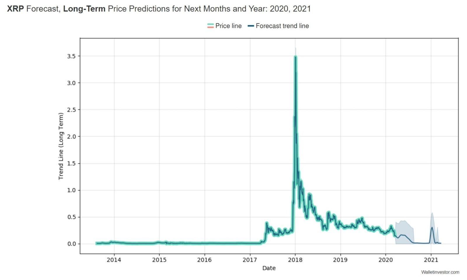 xrp crypto price prediction 2025