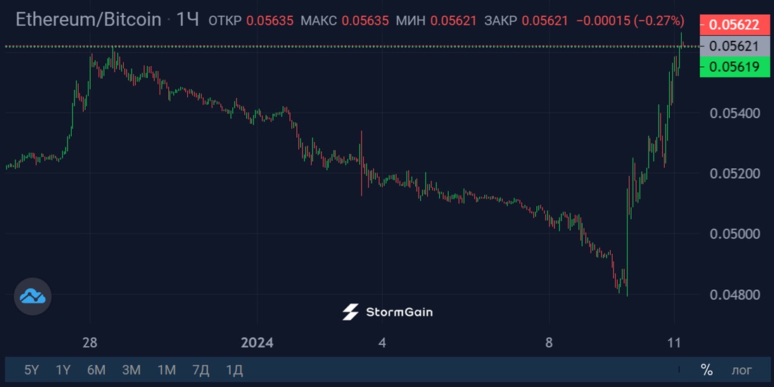 Источник изображения: криптовалютная биржа StormGain