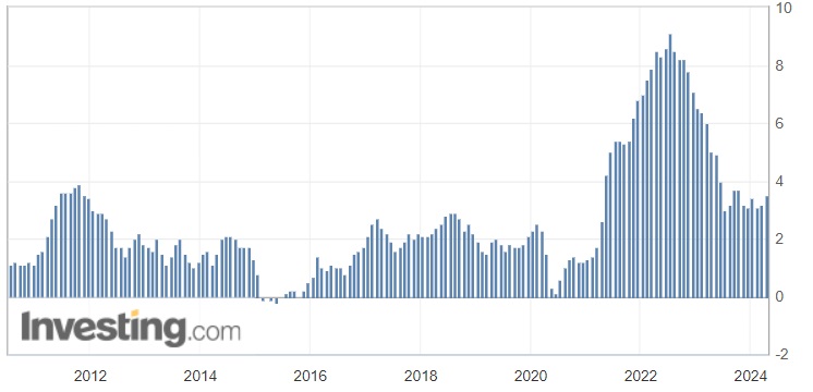 Инфляция, % (г/г). Источник изображения: investing.com