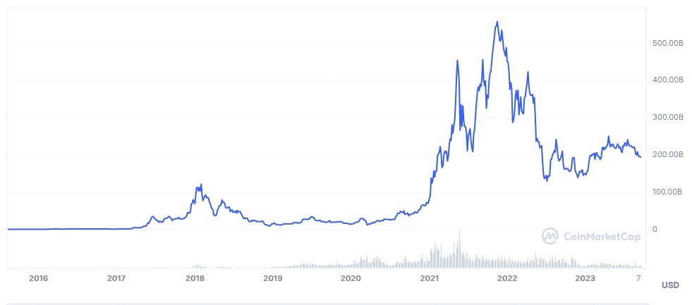 ETH's historical market cap chart