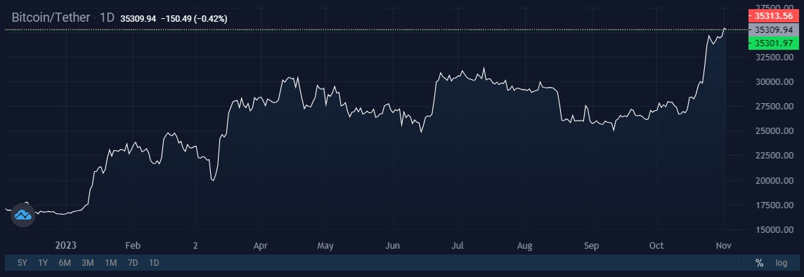 Image source: StormGain cryptocurrency exchange