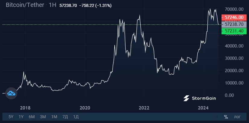 Источник изображения: криптовалютная биржа StormGain