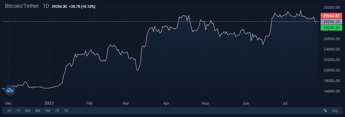 Image source: StormGain cryptocurrency exchange