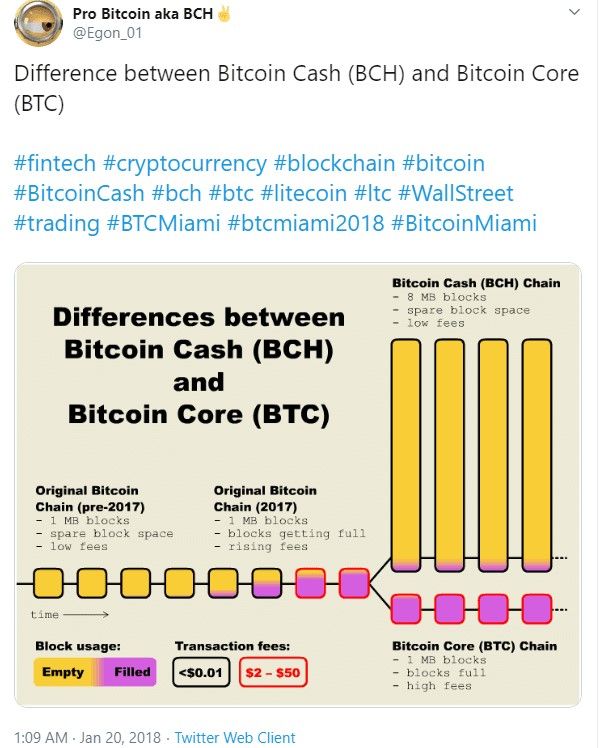 The difference between Bitcoin and Bitcoin Cash