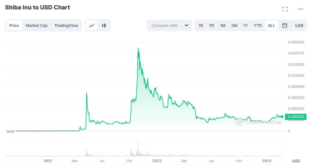 SHIB/USD historical price chart