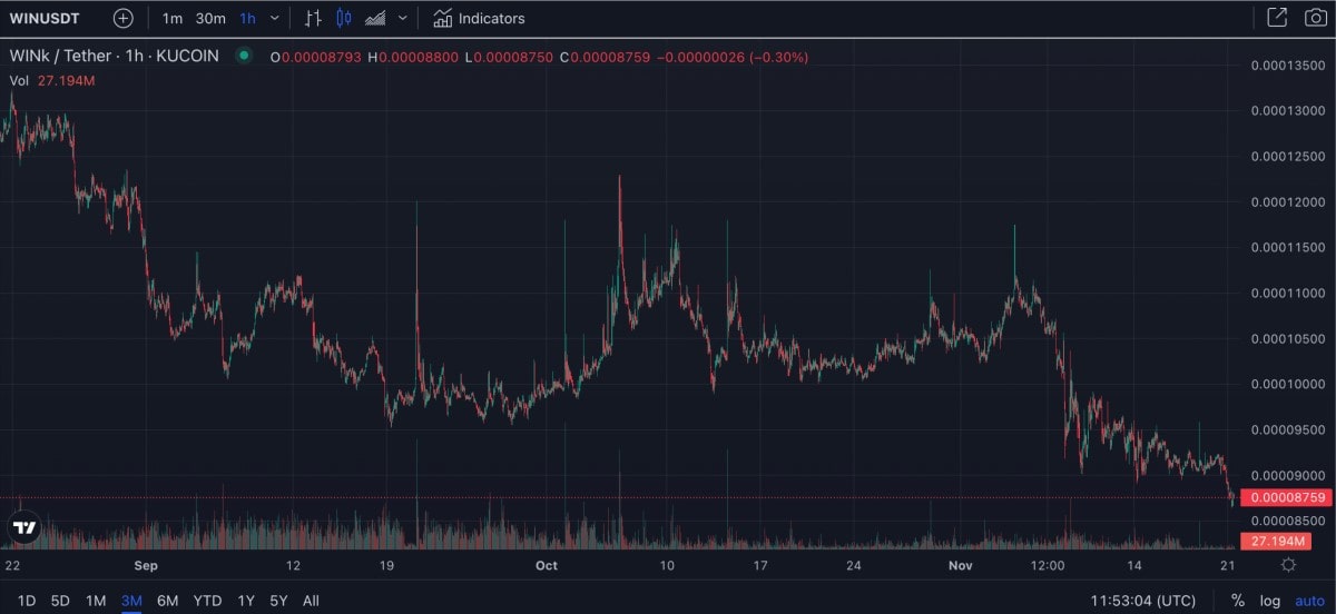 WINkLink (WIN) technical analysis