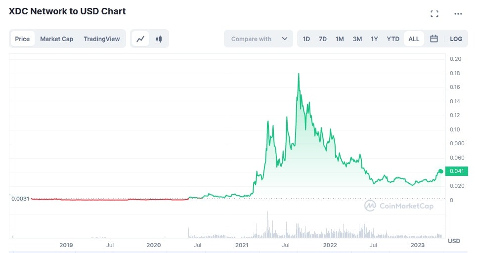 XDC/USD historical price chart