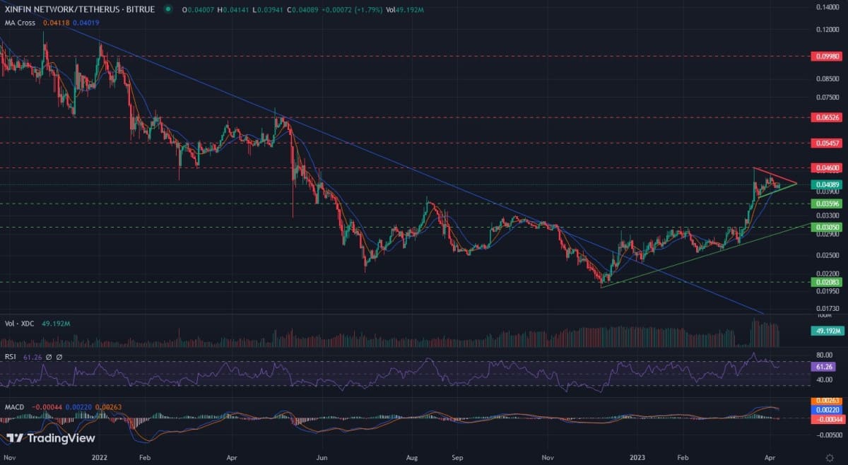 XDC/USDT daily logarithmic chart