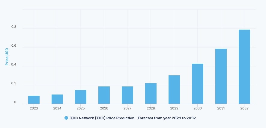 DigitalCoinPrice's XDC price prediction for 2023-2032