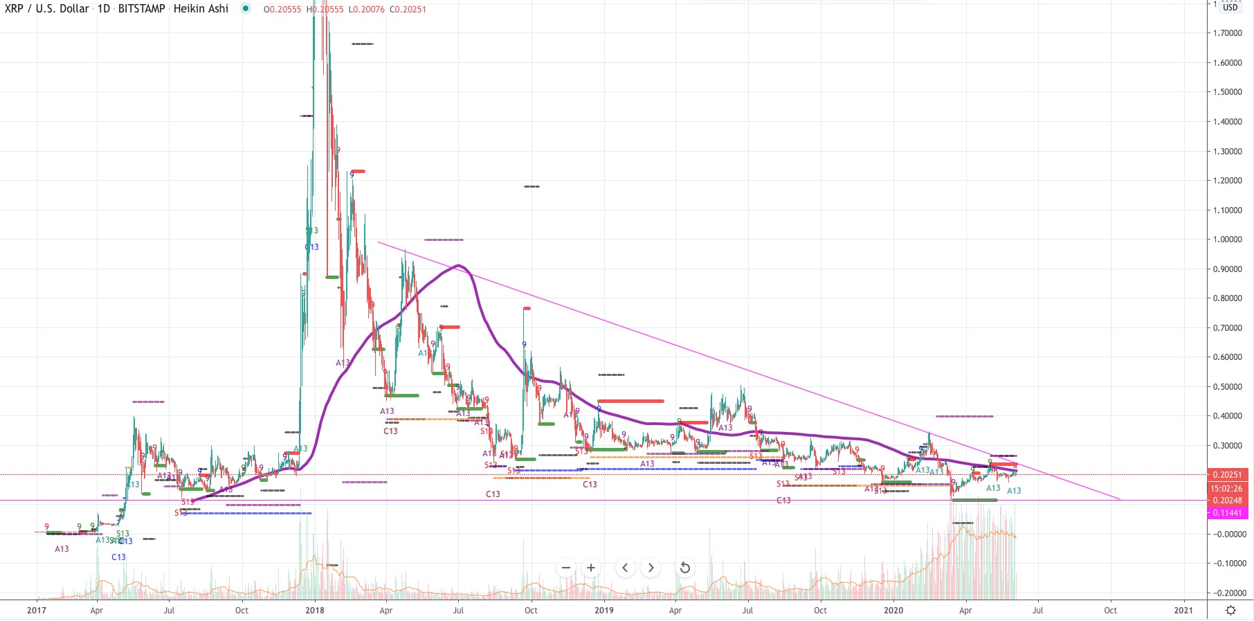 XRP se acerca al final de la consolidación del triángulo, gráfico diario.