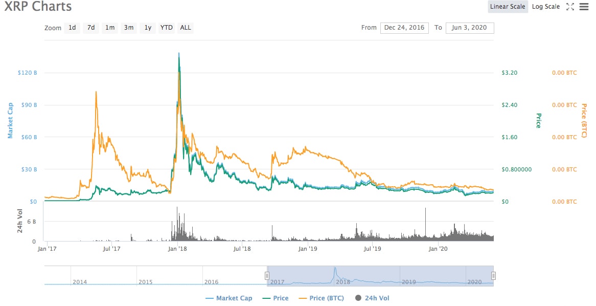 A comparison of BTC and XRP's growth.