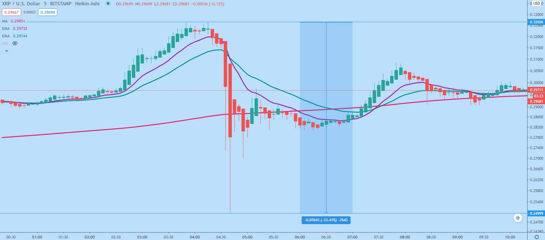 XRP/USD 5-min chart. Ripple fell over 20% in 10 minutes