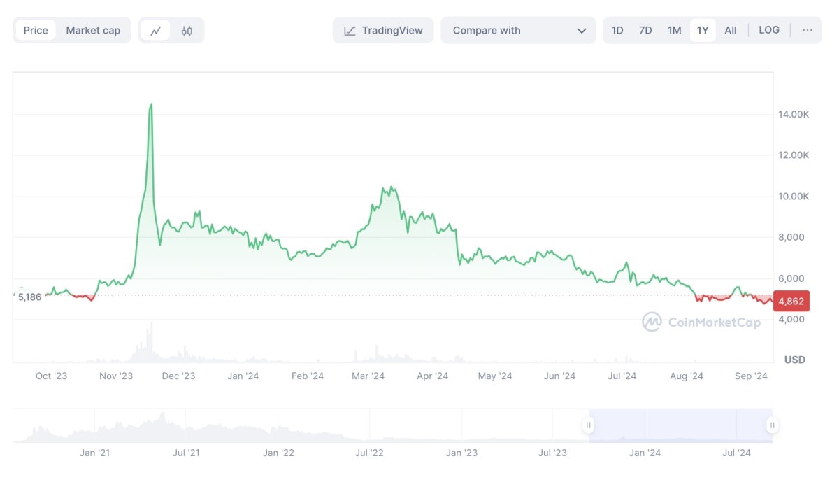 Yearn Finance price history