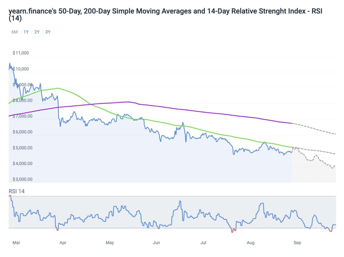 YFI technical analysis