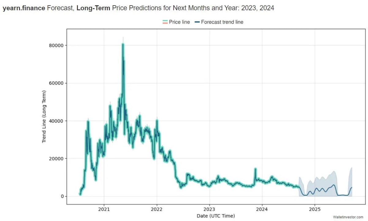 Yearn Finance long-term price prediction