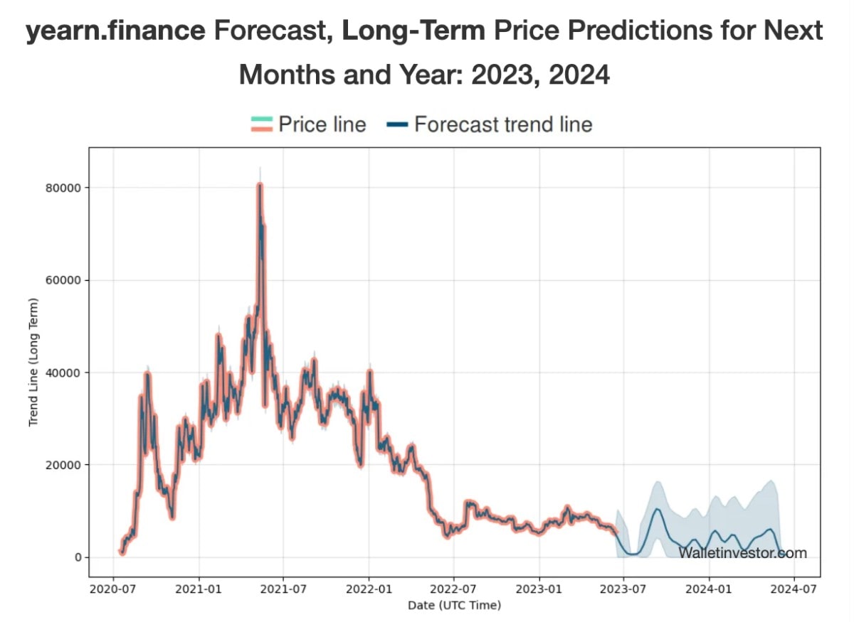 Yearn Finance (YFI) Price Prediction 2023-2030