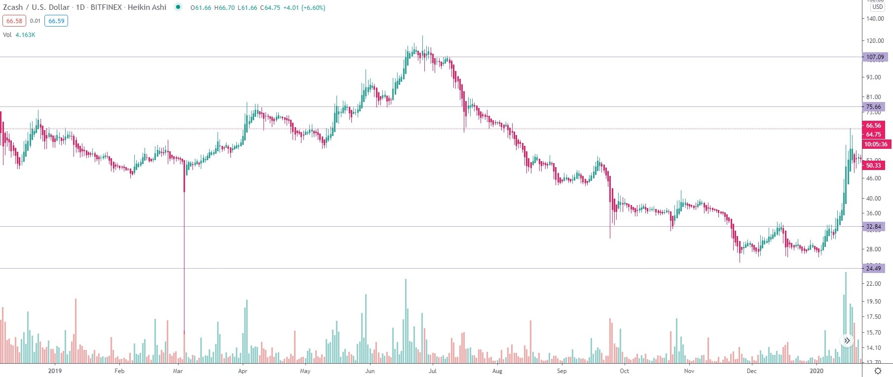 ZEC/USD daily logarithmic chart 2019.