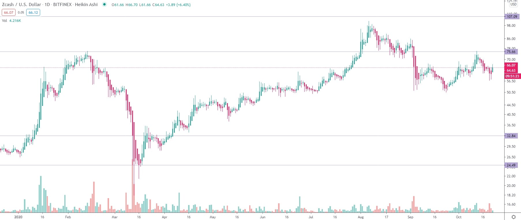 ZEC/USD daily logarithmic chart 2020