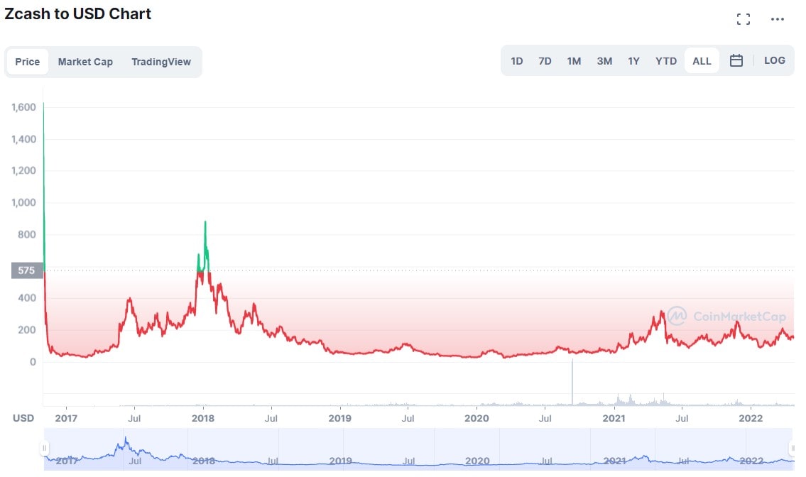 ZEC/USD historical price chart for all time