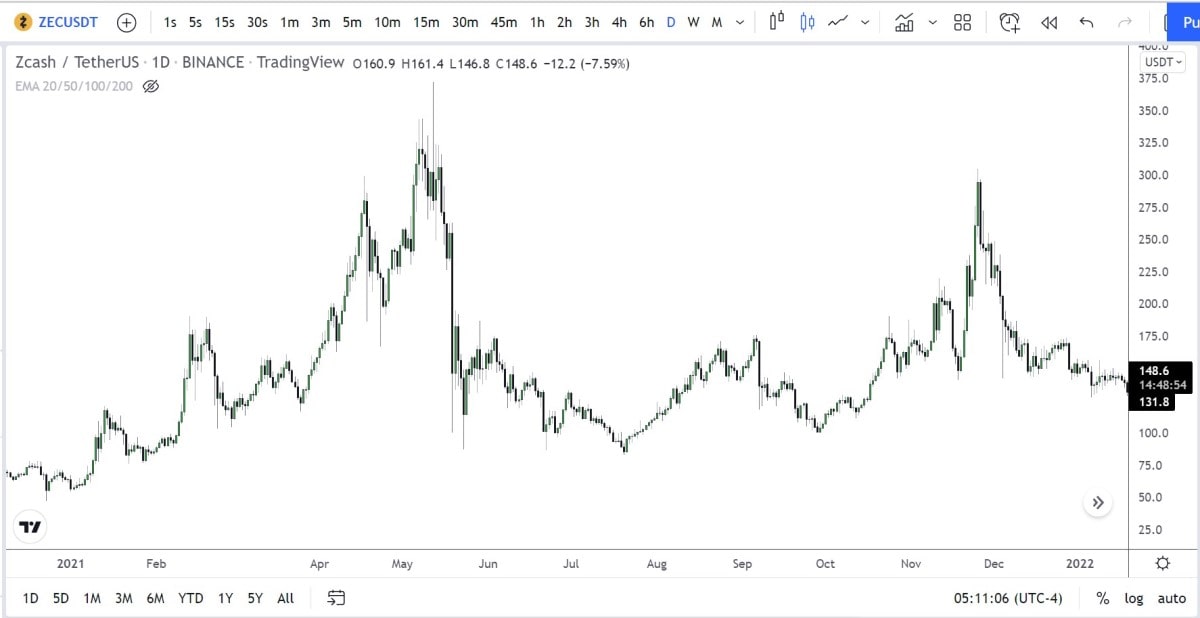 ZEC/USD daily logarithmic chart 2021