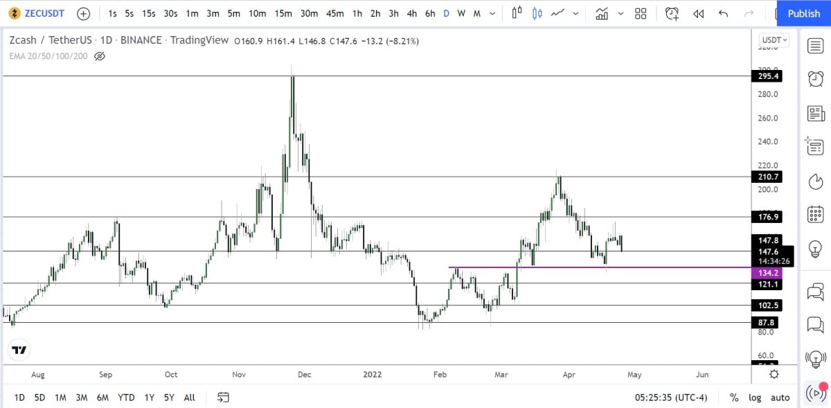 ZEC/USD D1 chart.