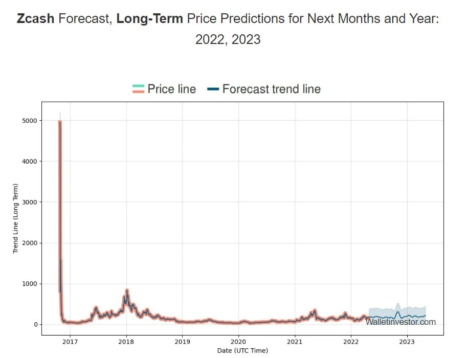 WalletInvestor's Zcash (ZEC) 2022-2023 price prediction.