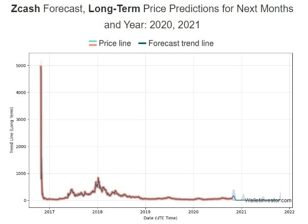 How Much Will 1000 In Bitcoin Be Worth In 2025 - New Research Bitcoin Price Prediction 2025 Bitcoin In 5 Years Currency Com / Cardano may gain greater success in 5 years or more, as there are more partnerships and integrations planned.