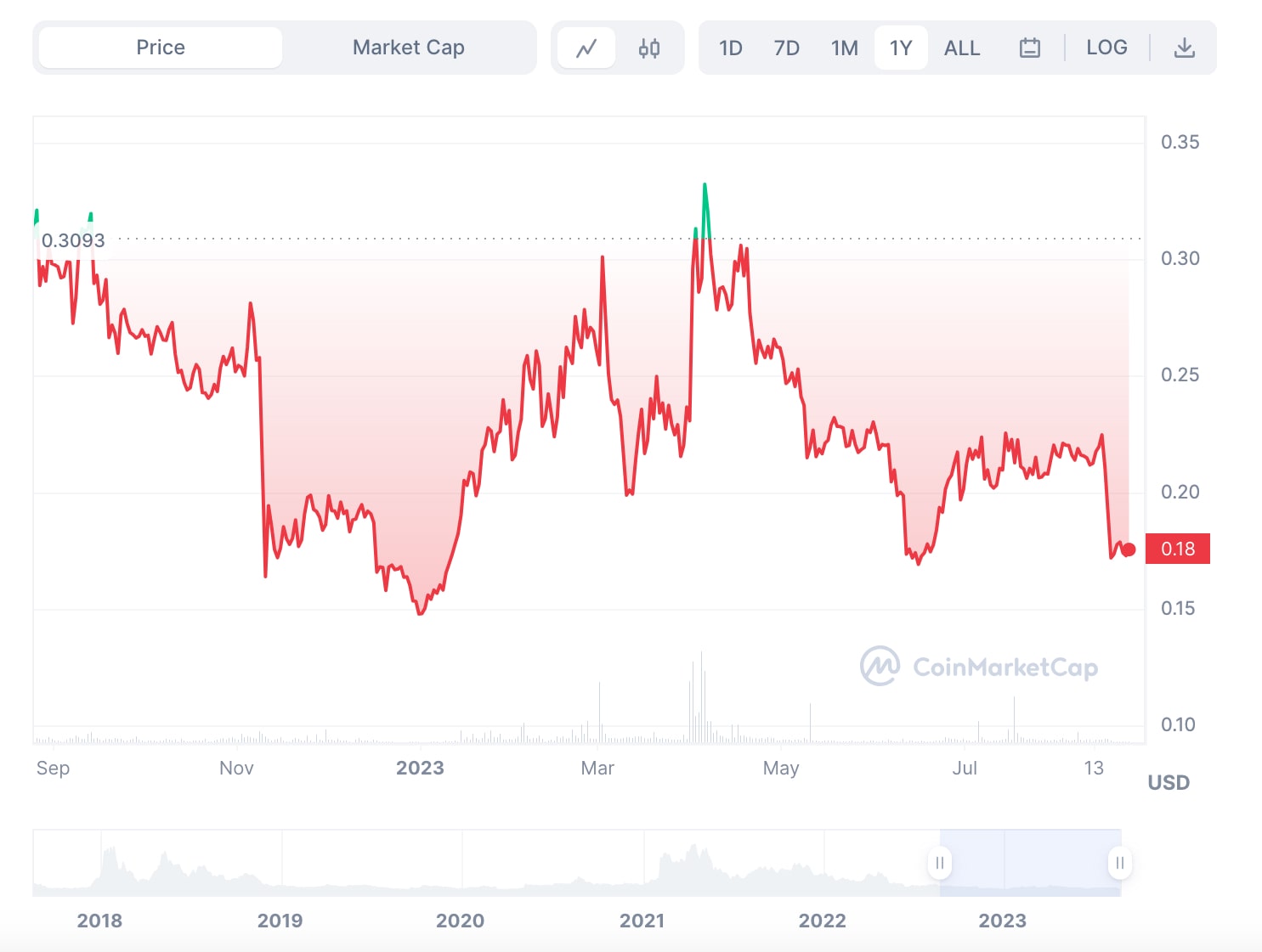 0x Protocol price history