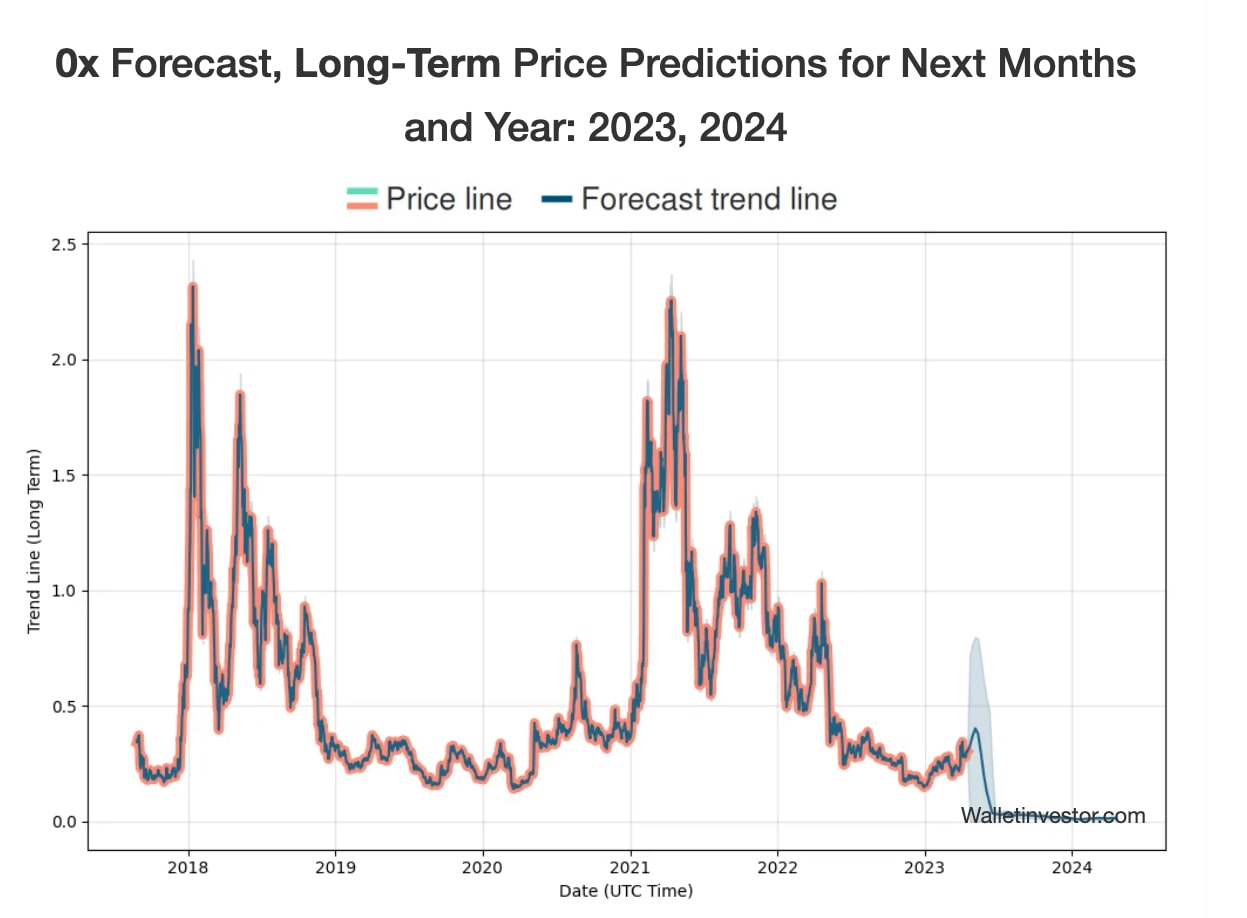 WalletInvestor's 0x Forecast