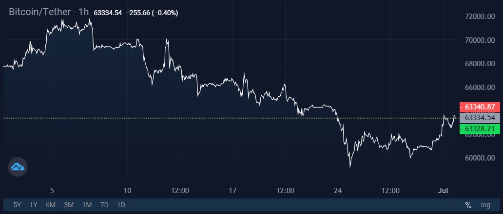 Image source: cryptocurrency exchange StormGain