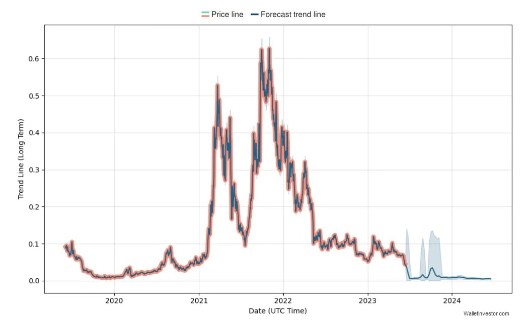 COTI Price Prediction 2023 2030 StormGain coti-price-prediction-2023-2030-stormgain